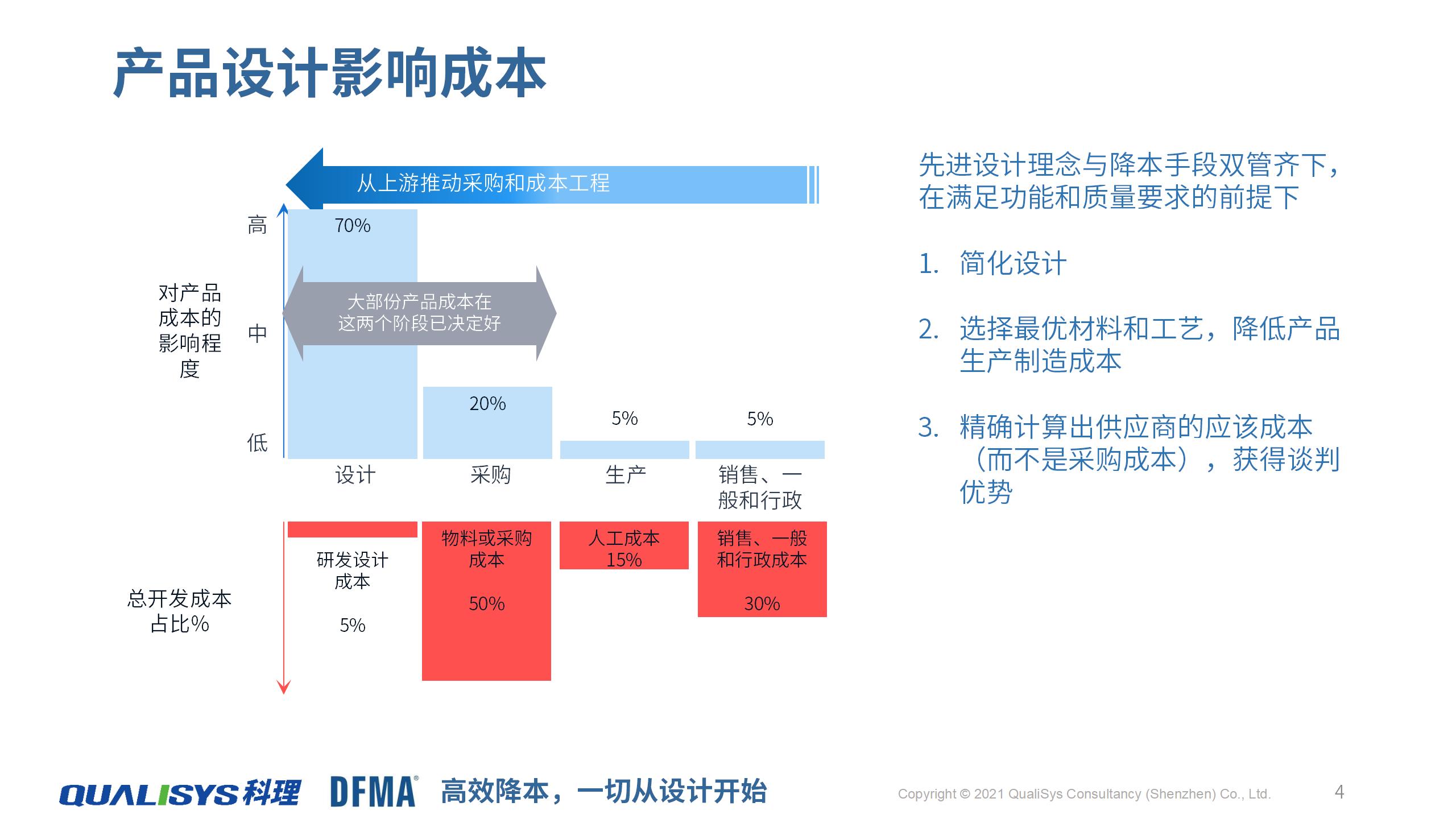 WCI-DFMA-Intro-00-C-DFMA降本設(shè)計(jì)管理服務(wù)-20210901_01.jpg
